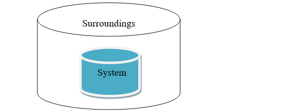System and surroundings of enthalpy change