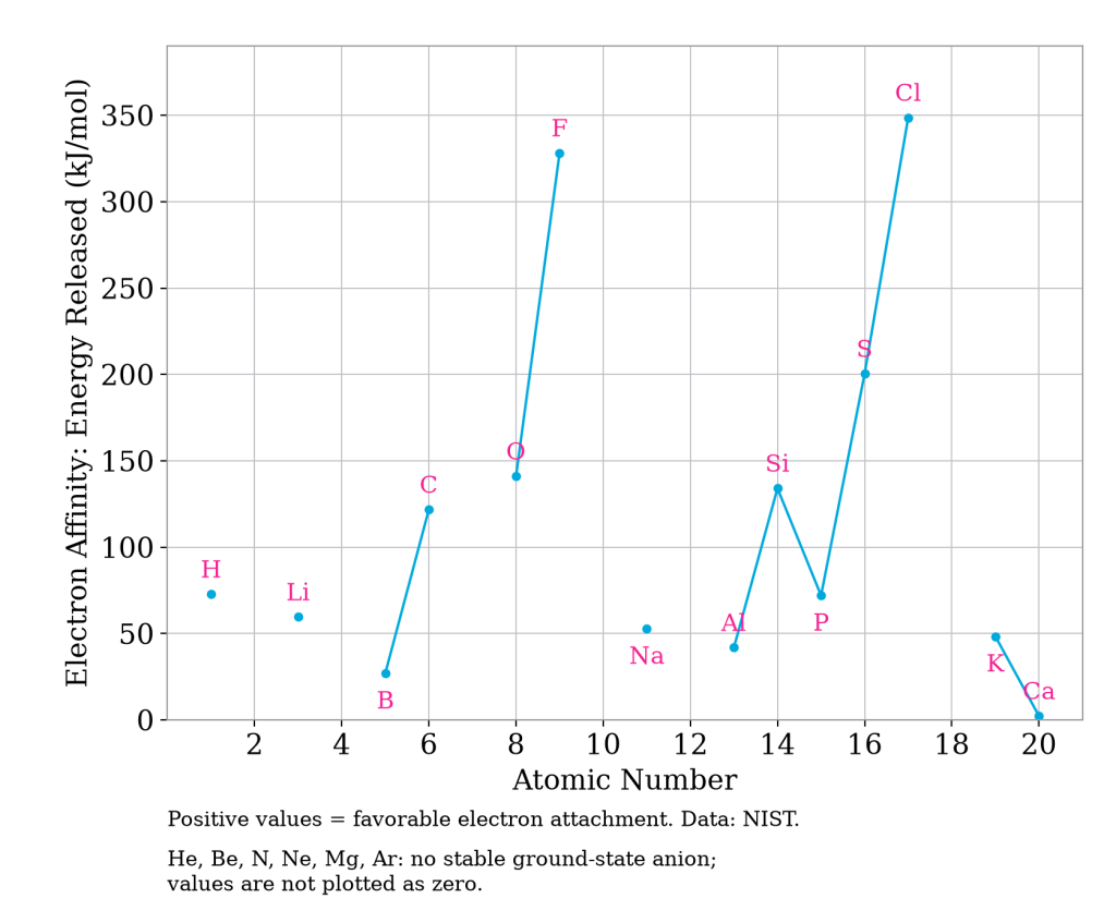 Electron affinities of the first 20 elements from NIST experimental data, with favorable attachment shown as positive energy released. Unbound ground-state anions are omitted rather than plotted at zero.