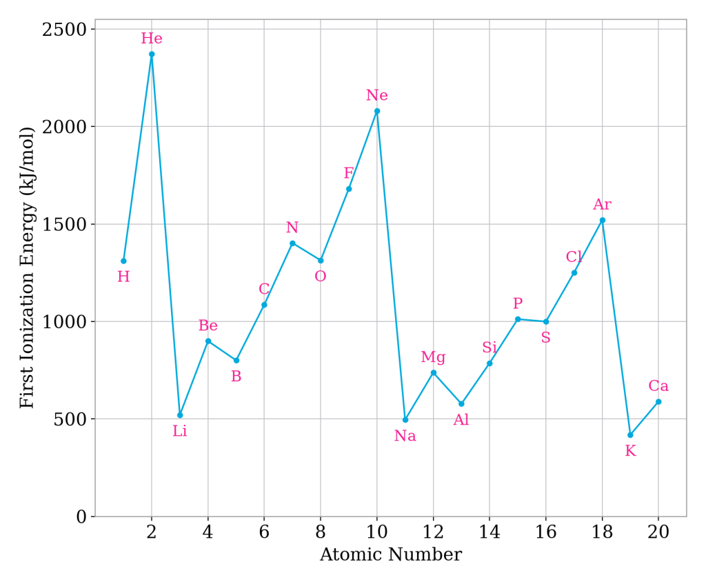 First ionization energies for H through Ca, in kJ/mol, plotted from NIST Atomic Spectra Database values.