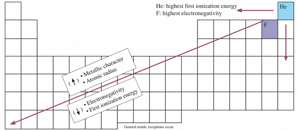 General periodic trends in atomic radius, metallic character, electronegativity, and first ionization energy; exceptions occur.