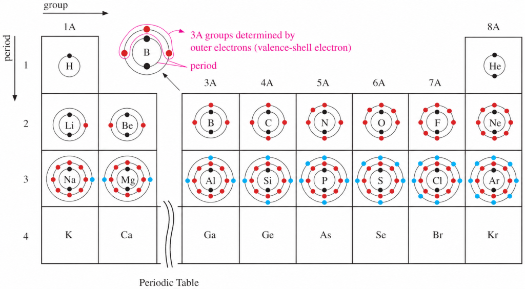 Periods and main groups of the periodic table; magnesium is labeled Mg.
