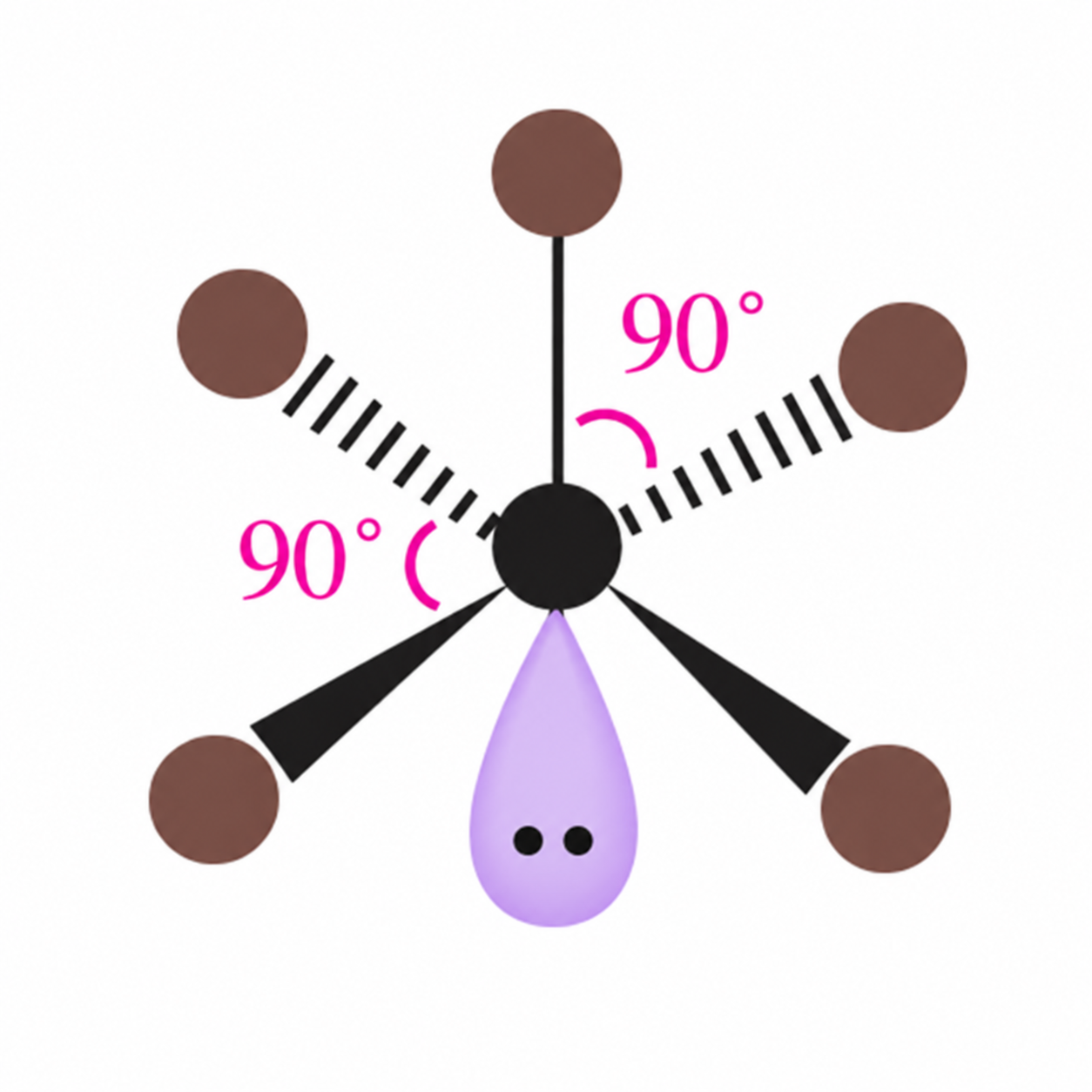 Square-pyramidal AX5E geometry: five bonded atoms and one lone pair, with ideal adjacent angles near 90 degrees.