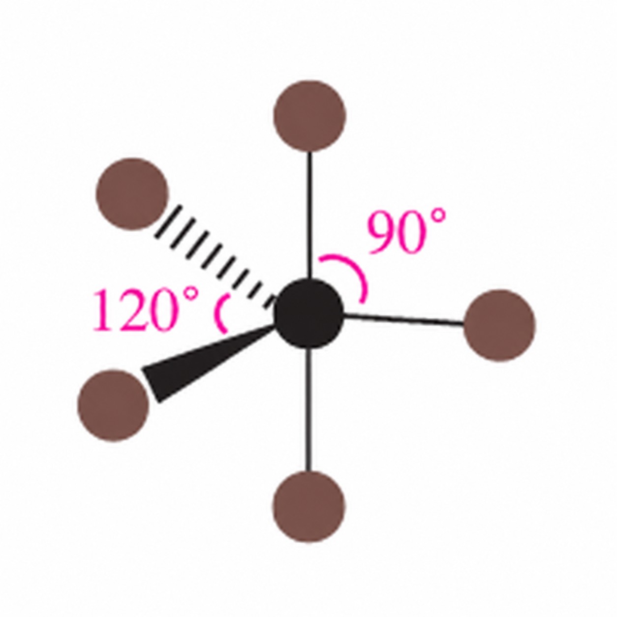 Trigonal bipyramidal geometry: axial-equatorial angle 90 degrees and equatorial angle120 degrees.