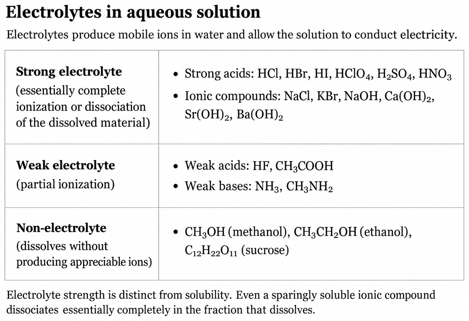 Electrolyte classes, dissociation, and non-electrolytes including CH3OH methanol. Strength is distinct from solubility.