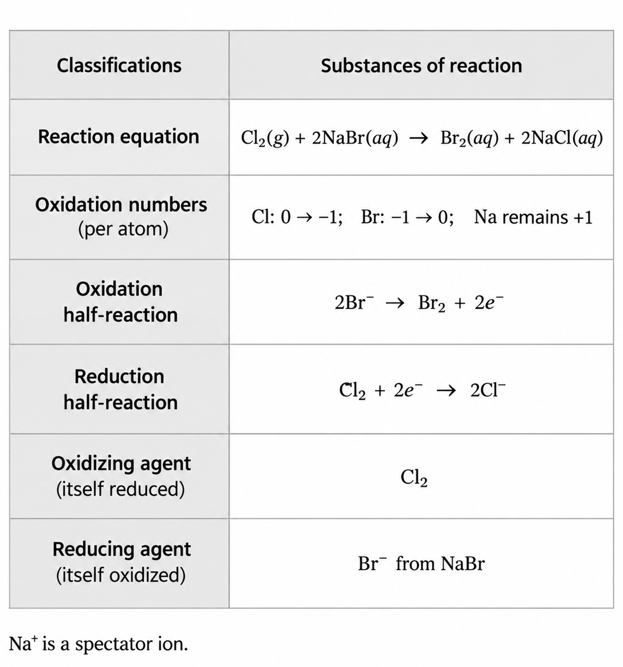 Chlorine oxidizes bromide; Cl changes0 to minus1 and Br minus1 to0 per atom, with balanced half-reactions.