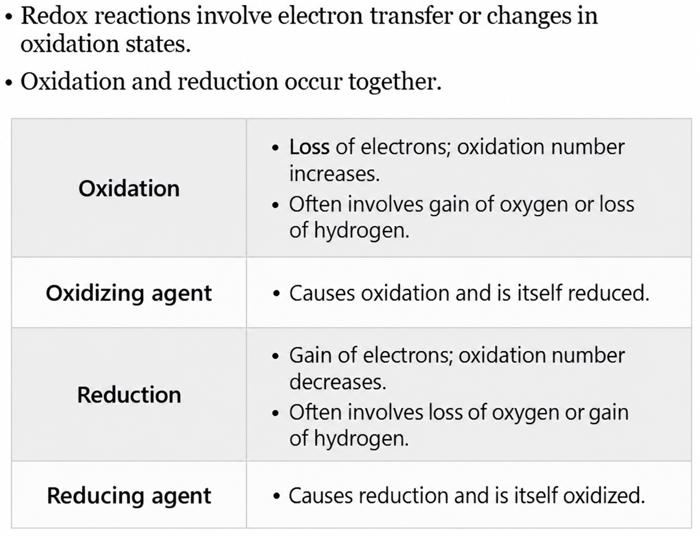 Oxidation loses electrons and increases oxidation number; reduction gains electrons and decreases oxidation number.