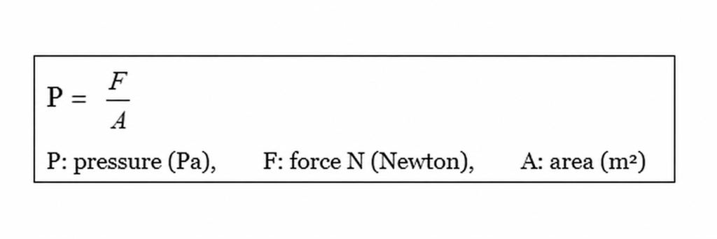 Pressure equals force divided by area; pressure is measured in pascals, Pa.