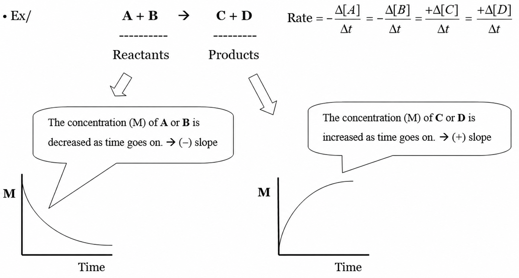 The normalized rate expressions for reactants and products are equal, not summed.