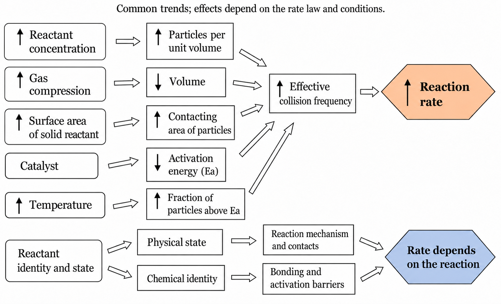 Reaction-rate trends depend on the rate law and conditions; the nature and state of reactants do not impose a universal ionic-fast/covalent-slow ranking.