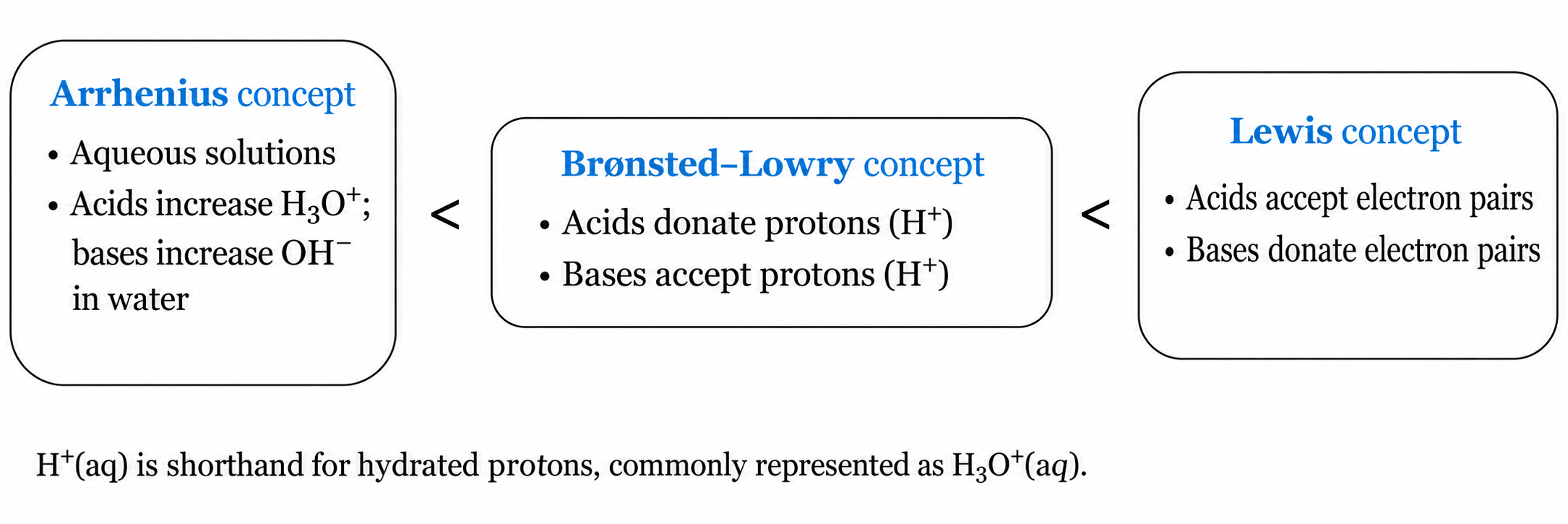 Comparison of aqueous Arrhenius, proton-transfer Brønsted–Lowry, and electron-pair Lewis definitions; H+(aq) represents hydrated protons.