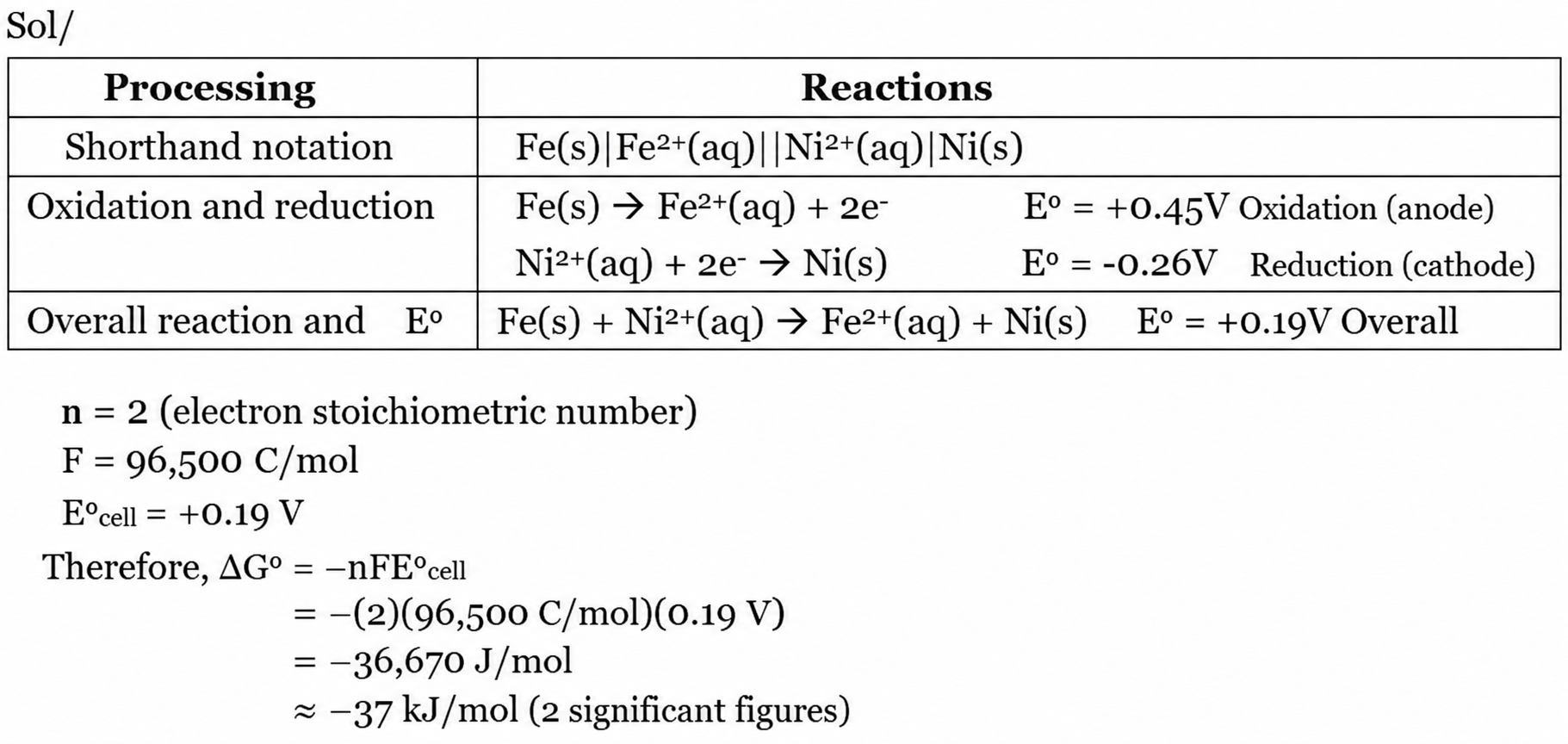 Fe/Ni cell: Fe becomes Fe2+, two electrons transfer, E°cell = +0.19 V and ΔG° = −36,670 J/mol before rounding.