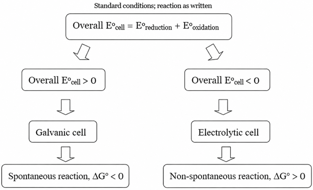 Under standard conditions, positive E°cell corresponds to negative ΔG° and a spontaneous reaction as written.