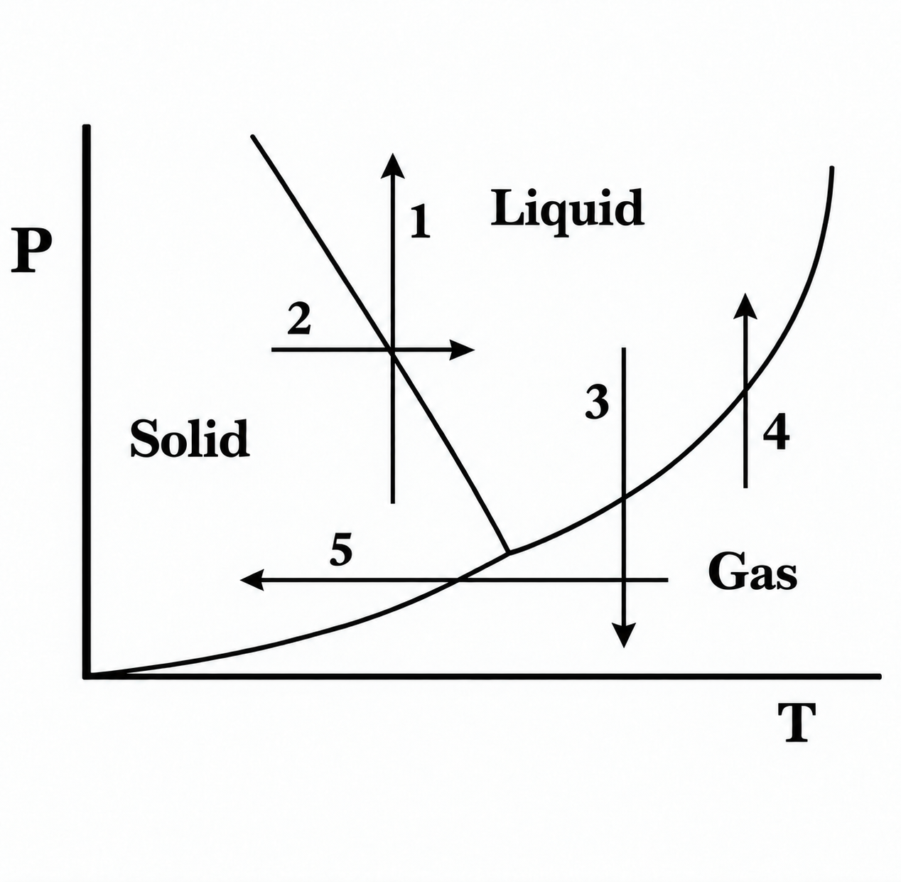 Water phase diagram with five numbered phase-change arrows