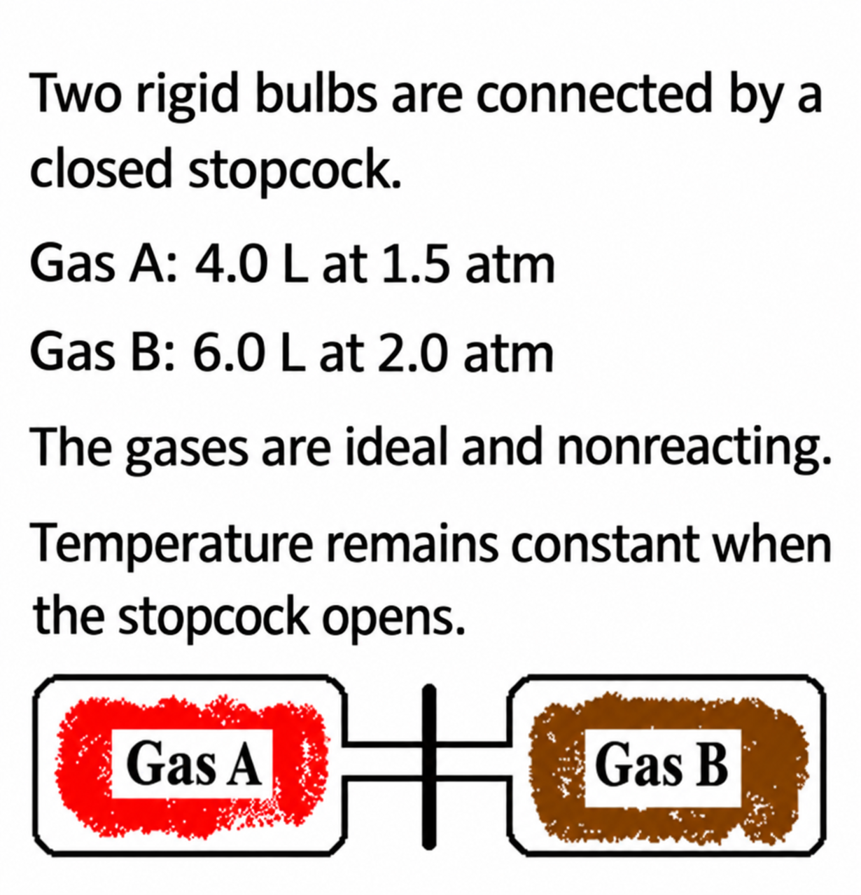 Two rigid bulbs containing gas A at 1.5 atm in 4.0 L and gas B at 2.0 atm in 6.0 L
