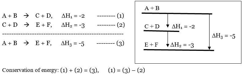 Conservation of energy. Hess law: -2 + -3 = -5; equation (1) + (2) = (3).