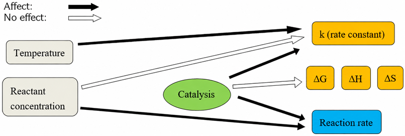 Effects of temperature, reactant concentration, and catalysis on rate constant and reaction rate