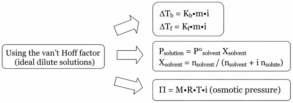 Correct colligative formulas: the van’t Hoff factor is included in the solvent mole fraction for Raoult’s law