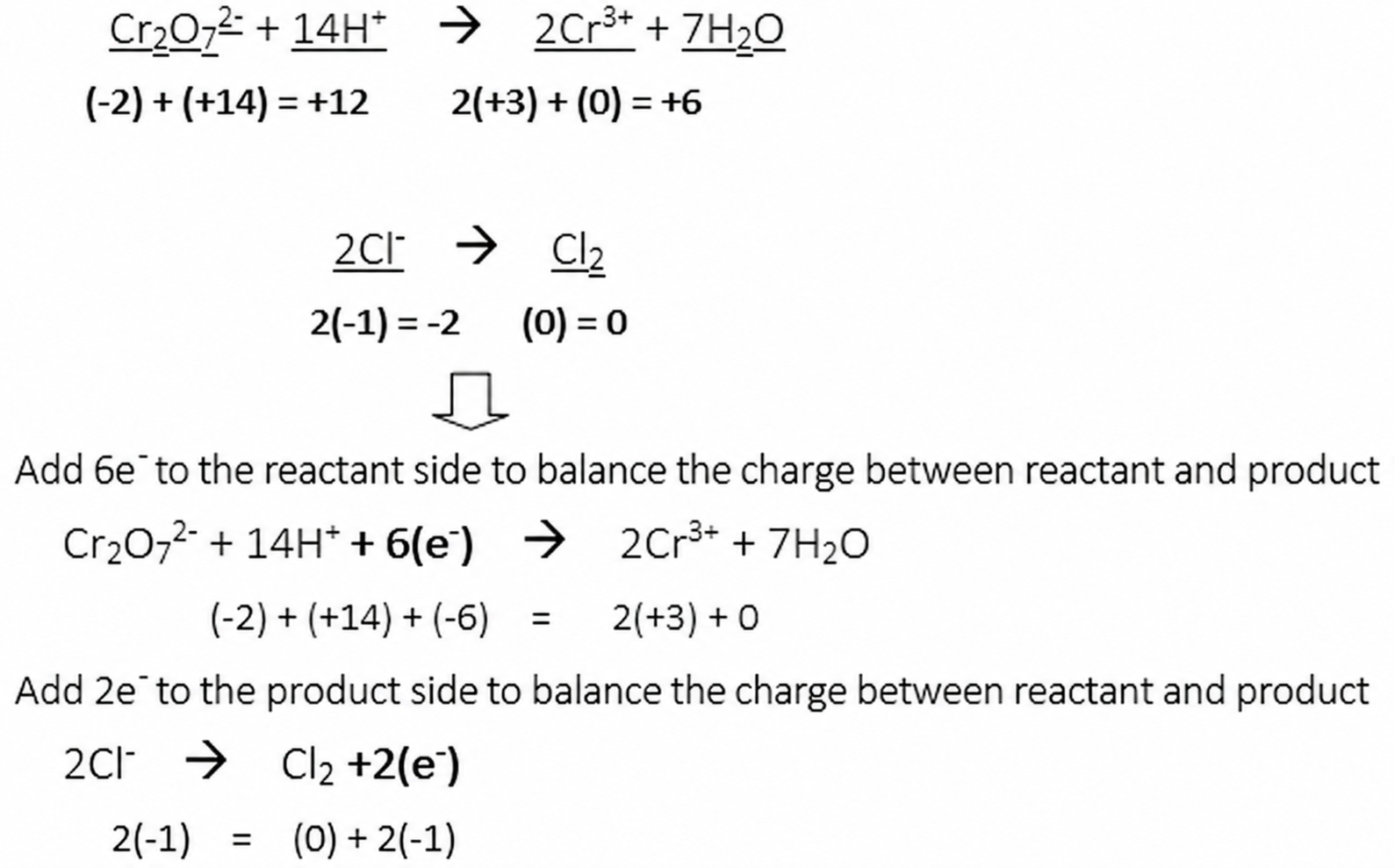 Balance half-reaction charges: add 6 electrons to dichromate reactants and 2 electrons to chlorine products.